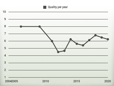 Quality per year