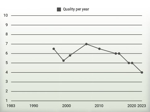 Quality per year