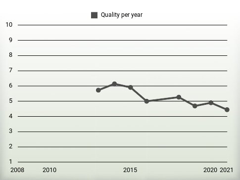 Quality per year