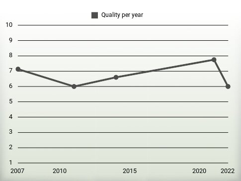 Quality per year