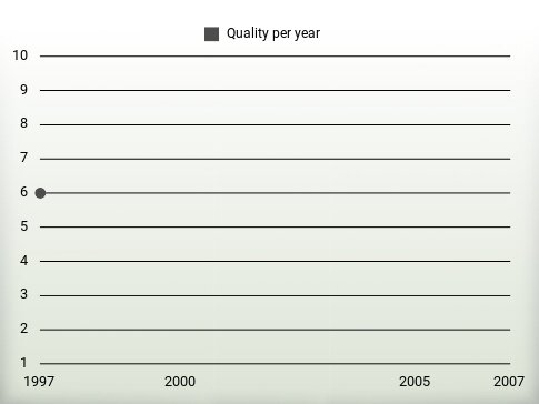 Quality per year