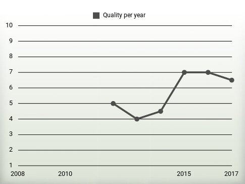 Quality per year