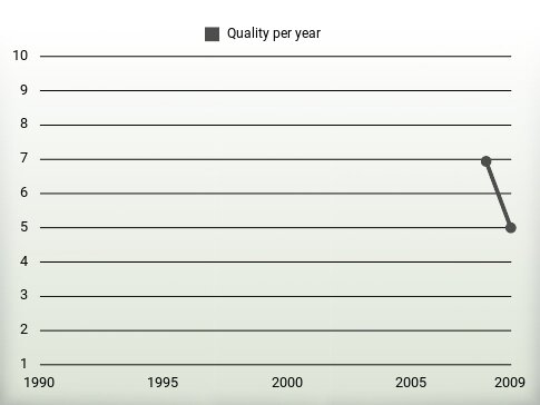 Quality per year