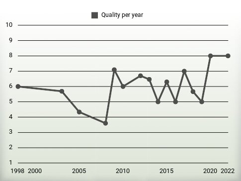 Quality per year