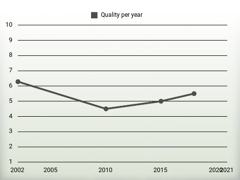 Quality per year