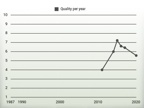 Quality per year