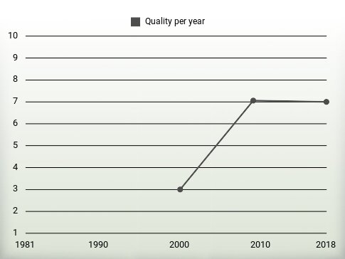 Quality per year