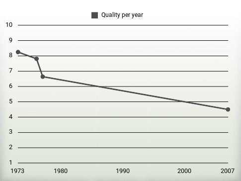 Quality per year