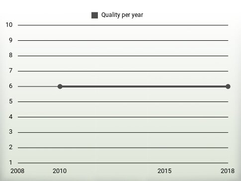 Quality per year