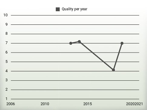 Quality per year