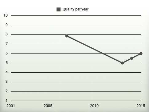 Quality per year