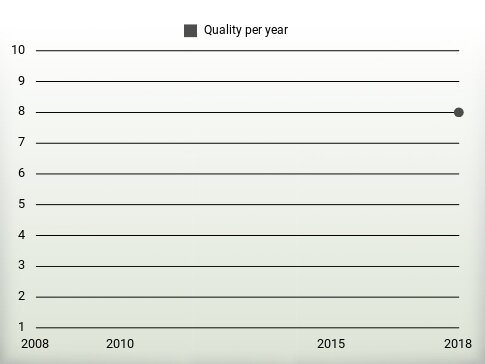 Quality per year