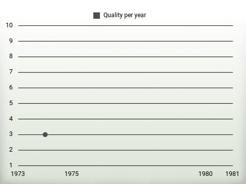 Quality per year