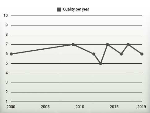 Quality per year