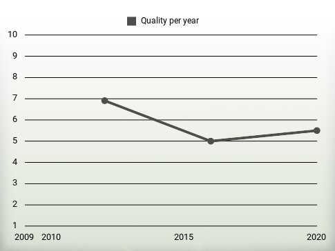 Quality per year