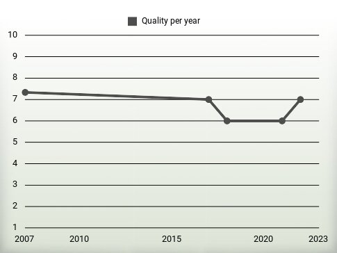 Quality per year