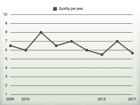 Quality per year