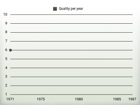 Quality per year