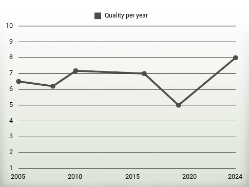 Quality per year