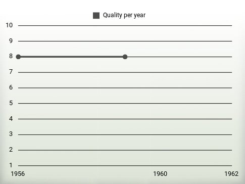 Quality per year