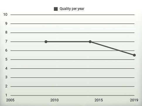 Quality per year