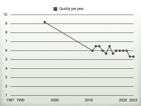 Quality per year