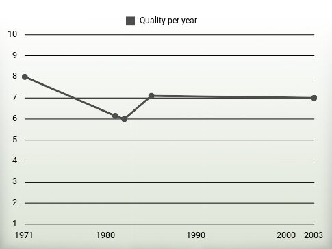 Quality per year