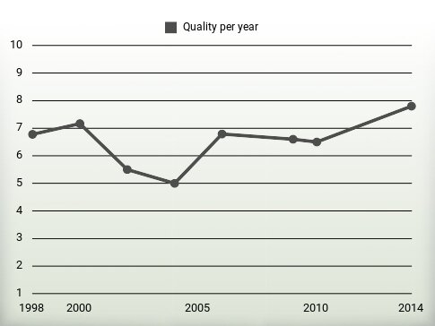 Quality per year