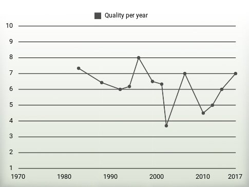 Quality per year