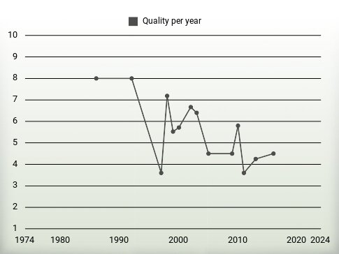 Quality per year