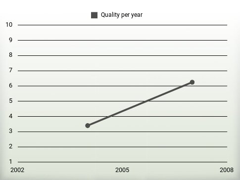 Quality per year