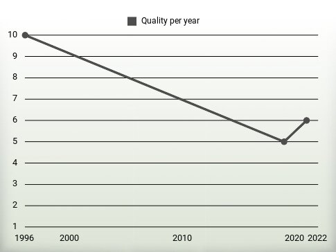 Quality per year