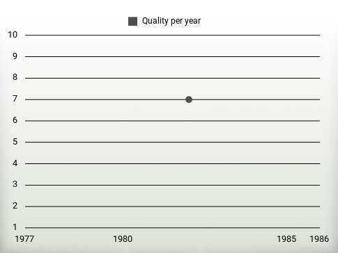 Quality per year