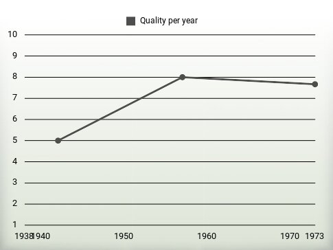 Quality per year