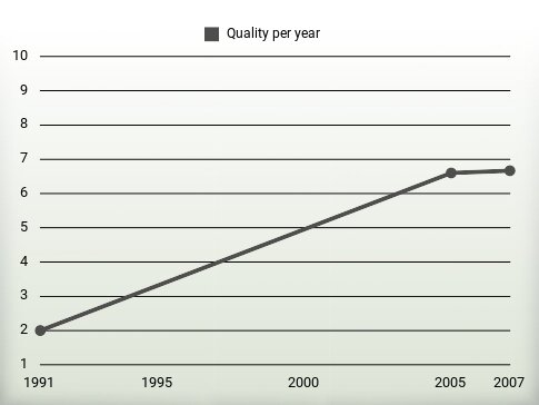 Quality per year