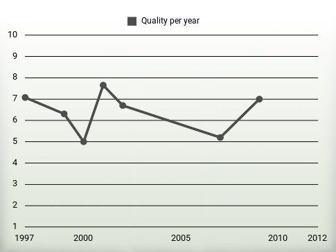 Quality per year