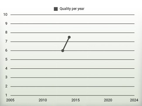 Quality per year