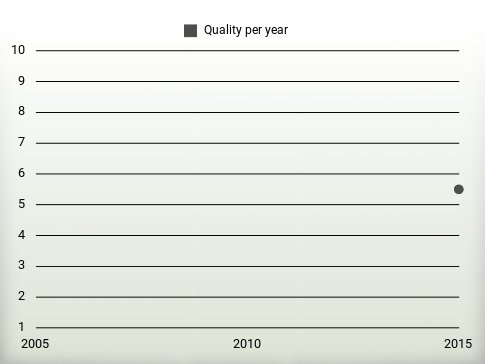 Quality per year