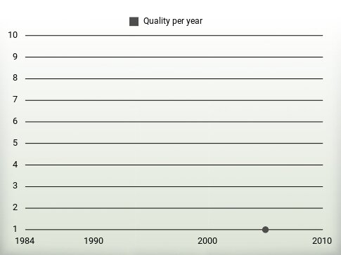 Quality per year