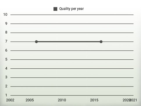 Quality per year