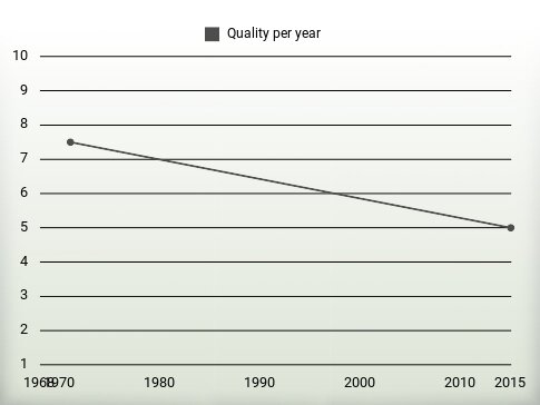 Quality per year