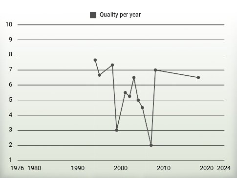 Quality per year