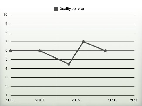 Quality per year