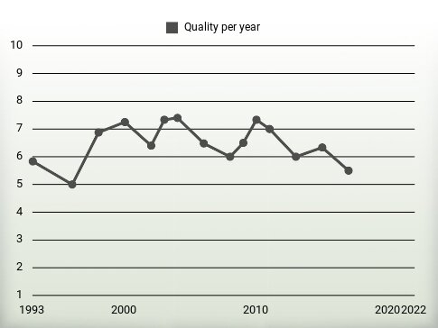 Quality per year