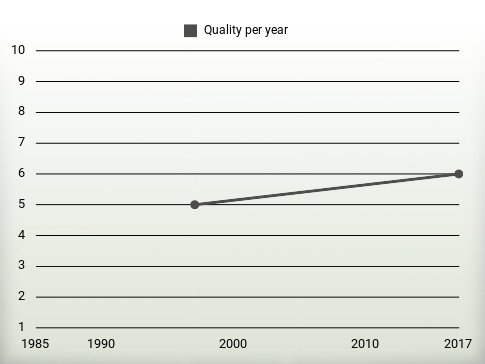 Quality per year