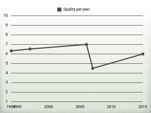 Quality per year