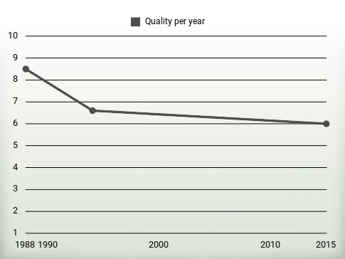 Quality per year