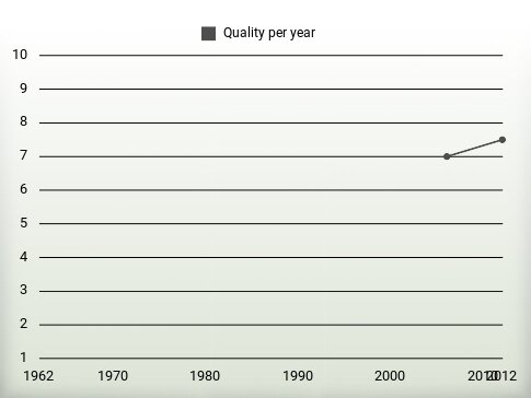 Quality per year