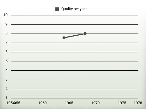 Quality per year