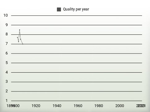 Quality per year